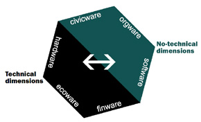Zalenoci pomidzy wymiarami modelu projektu